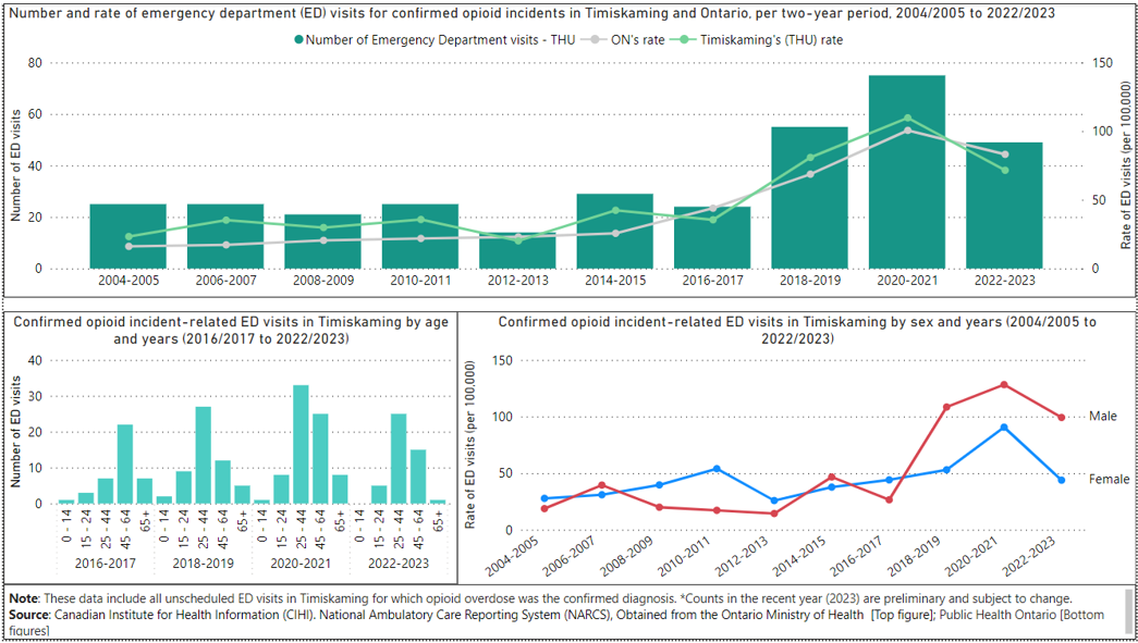 Number and rate of ER visits for confirmed opioid incidents in Timiskaming and Ontario